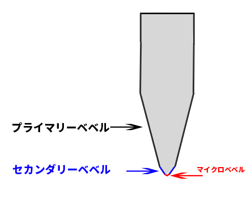 マイクロベベル とは 自然とあそぼう